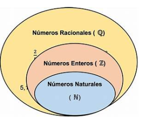 Numeros-Naturales-Enteros-Racionales-e-Irracionales-Propiedades-Operaciones-y-Representaciones.png