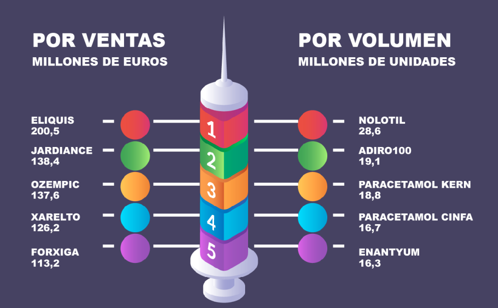 Nolotil-por-unidades-y-Eliquis-por-ventas-farmacos-lideres-en.png